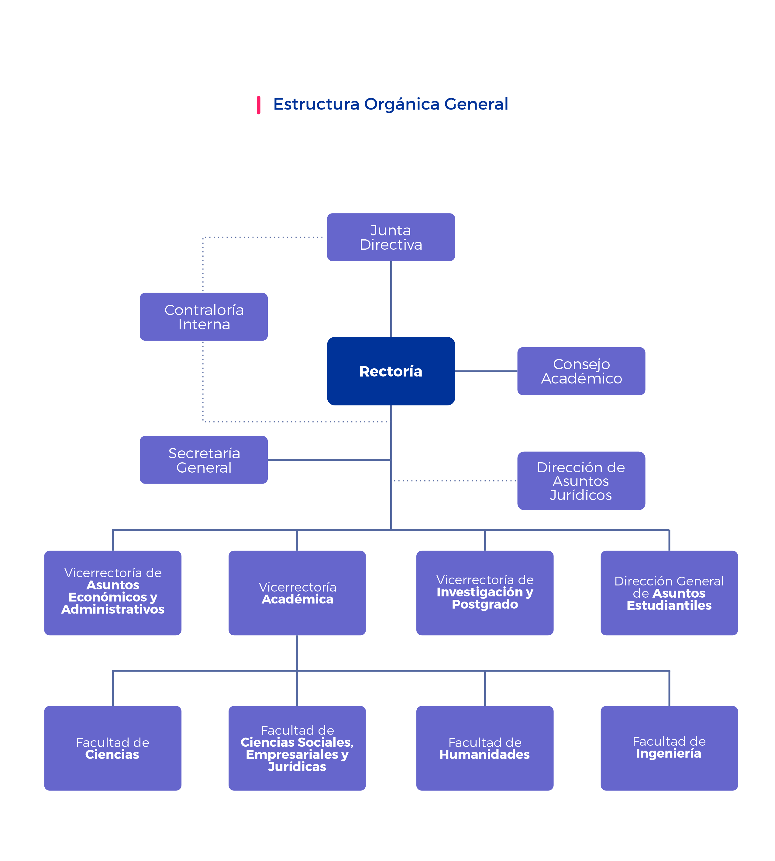 Imagen del organigrama intitucional ULS